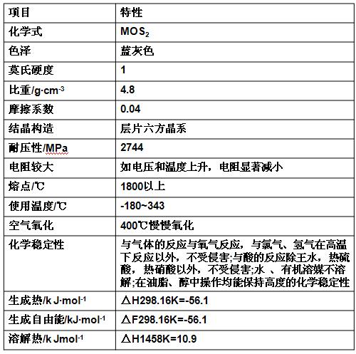 二硫化鉬物理化學性質